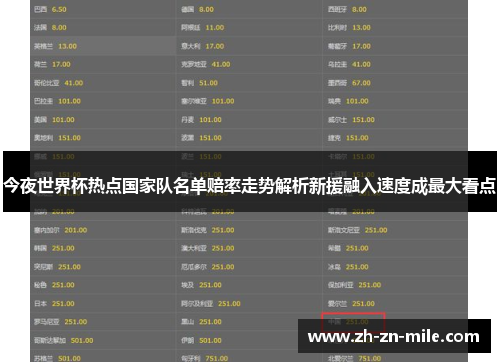 今夜世界杯热点国家队名单赔率走势解析新援融入速度成最大看点 今夜世界杯热点国家队名单赔率走势解析新援融入速度成最大看点